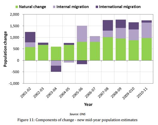 international in-migration 2007-10 is