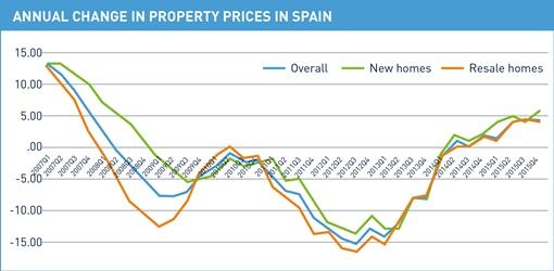 2.3 Increasing Spanish property prices According to the Spanish statistical organization, Instituto Nacional de Estadistica (INE), Spanish property prices rose 4.2% in 2015, with new homes rising 5.