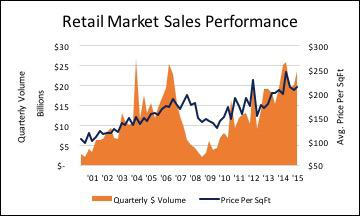 Market Outlook DISCOVERING A NEW NORMAL The retail real estate market continues to face some of the most difficult challenges as the basic business model of many retailers changes from physical