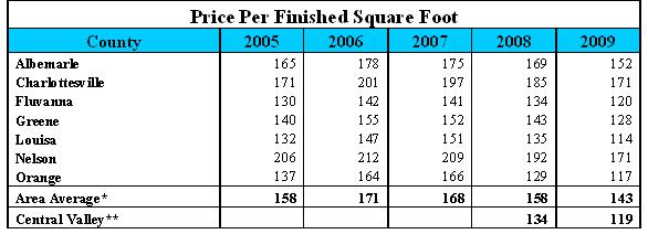 According to the chart below, prices peaked in 2006 and have declined for the past three years. There has been a $28 per square foot drop since the peak in 2006.