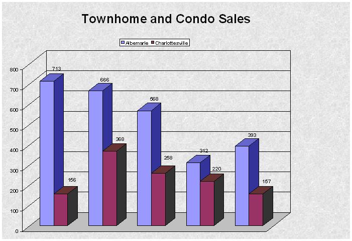 Page 5 Condos and Townhomes (Attached Homes) The sale of attached homes is only reported in Charlottesville and Albemarle because very few properties in this category are located in other counties,