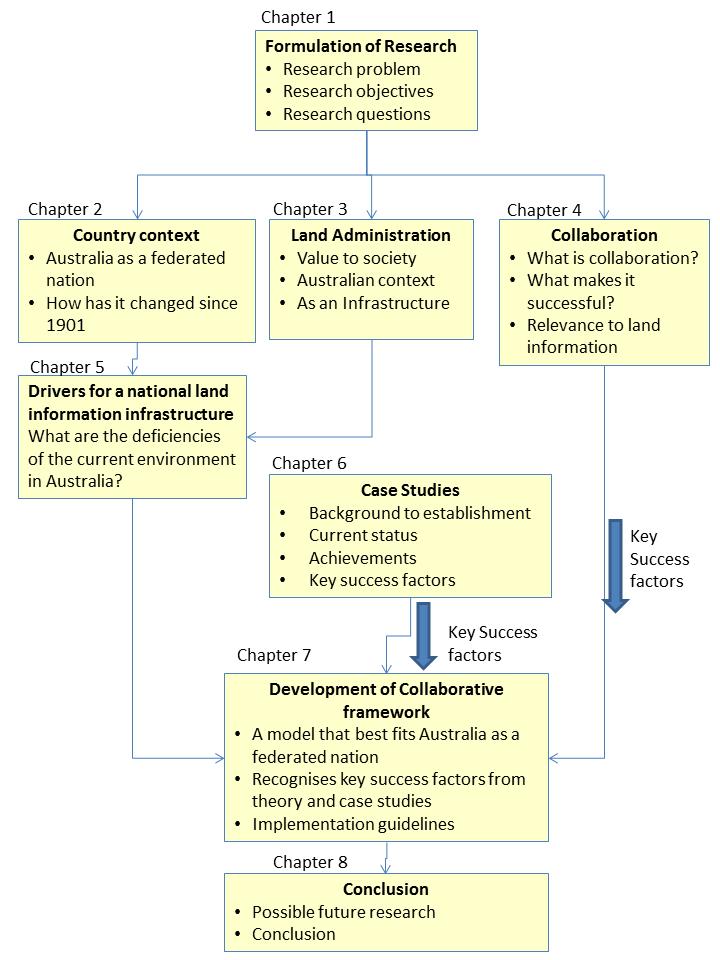 Figure 1.1 Approach to Research 1.7 Thesis Outline Following on from the methodology, an outline of the structure of the thesis is provided below.