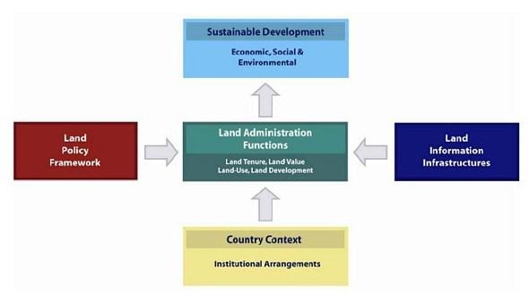 The role of land administration systems and the relationship between land policies and land information infrastructures in supporting sustainable development is further conceptualised by Enemark