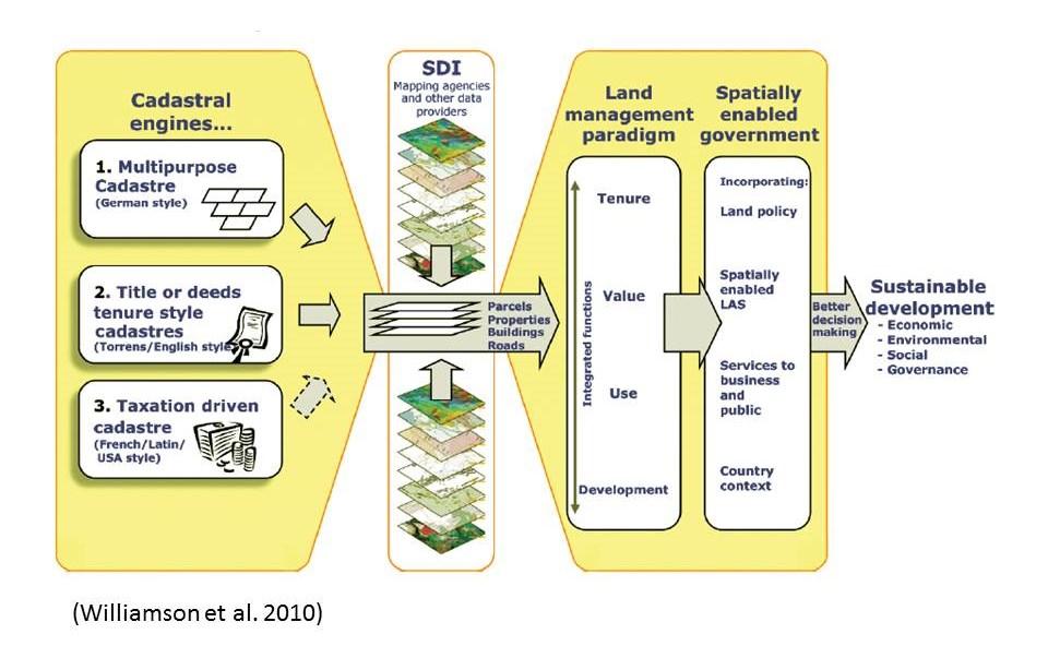 Figure 3.3 Land Administration interface with SDI (Williamson et al.