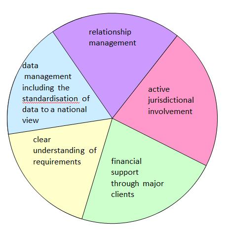 Figure 6.1 below summaries the key success factors in the PSMA Australia initiative. Figure 6.1 PSMA Australia key Success Factors 6.2.