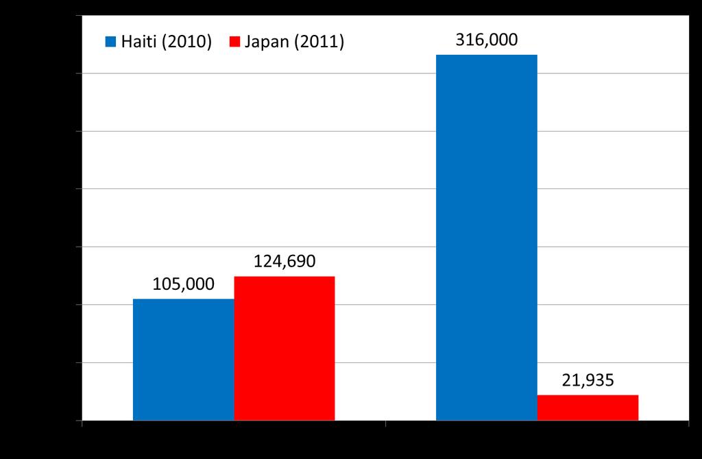 Comparison of damages between Haiti and Japan 9