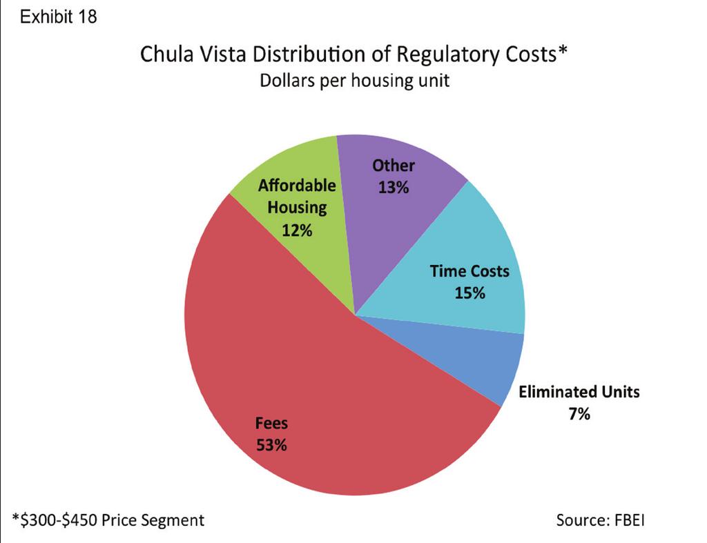Chula Vista requirements to provide affordable housing Exhibit 17 Detached Attached Total Chula Vista Regulatory Costs Carlsbad Regulatory Costs 0-300 300-450 450-600 600-> Weighted Price $ 297,900 $