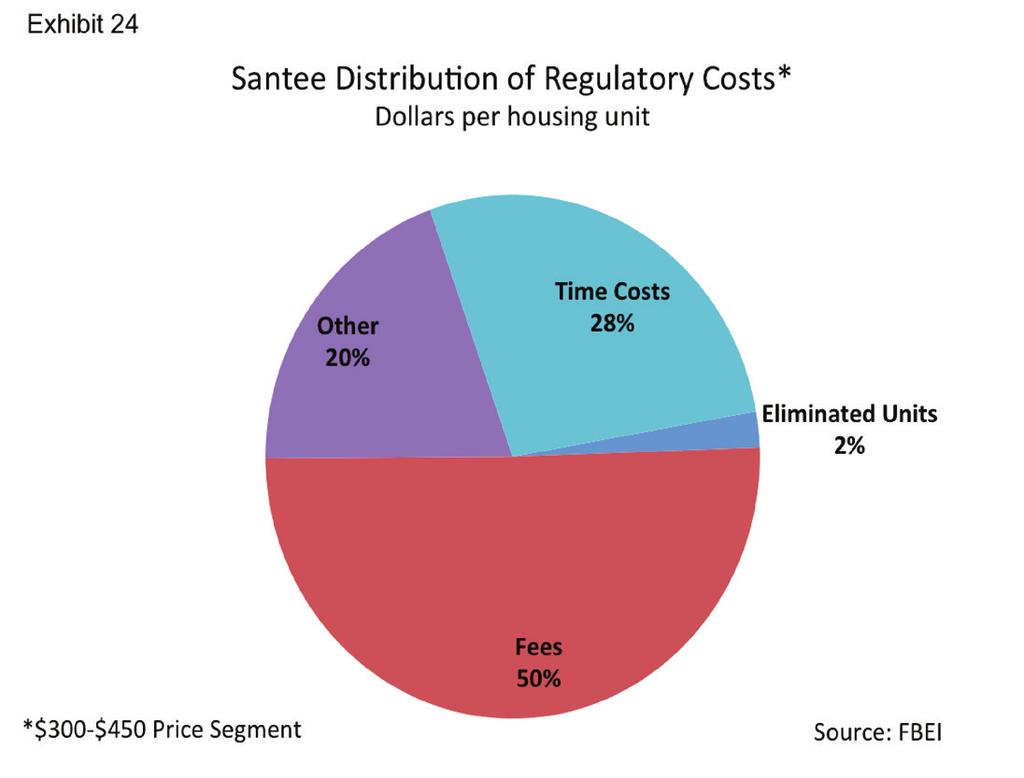 Santee Santee s regulatory costs account for approximately one-quarter of a home s price, one of the lowest ratios in the region, albeit still a sizable number. (See Exhibit 23.