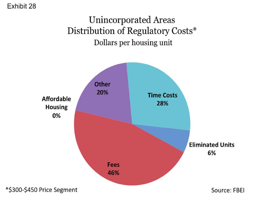 Unincorporated In the unincorporated areas of San Diego County, regulatory costs increase the price of housing between 20% and 30% depending on the price range. (See Exhibit 27.