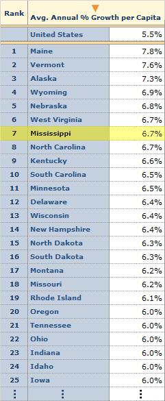About Mississippi: Mississippi ranks in the top 10 nationwide for the following healthcare expenditures: 9 th in Retail