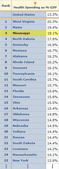 (GSP) 7 th in Annual Percent Growth in Health Care Expenditures per Capita Source: www.statehealthfacts.org (The Henry J.