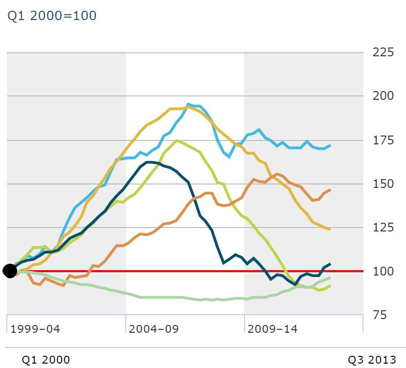 SPA IRL UK CHI CHI GER SPA US house-prices in real term index Q1 2000- Q3 2013