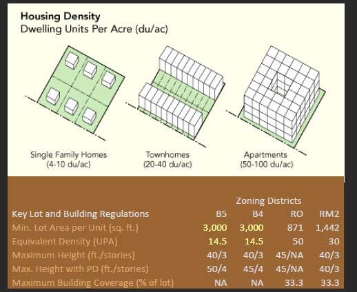 Development Constraints (Permitted Density is Too Low to Establish a Residential
