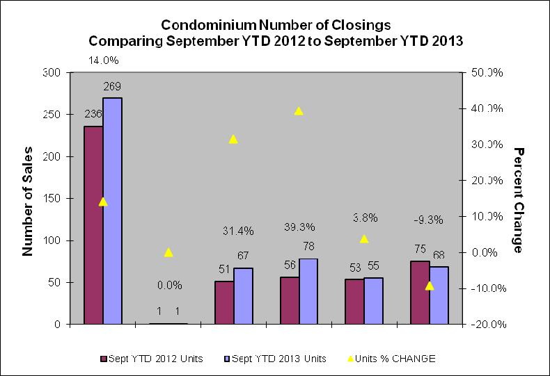KAUAI STATISTICS SEPTEMBER YTD Number of Closings SINGLE FAMILY RESIDENCE Sept 2012 Number of Closings Sept 2013 Entire Island 34 39 14.7% Waimea 1 5 400.0% Koloa 9 5-44.4% Lihue 1 2 100.