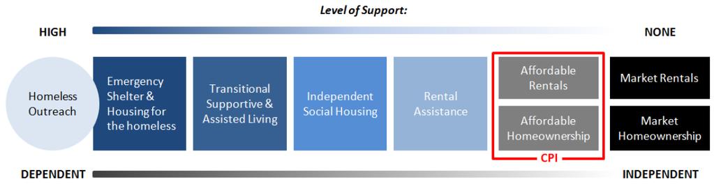 1.0 Introduction and Background BC Housing seeks to make a difference in people's lives and communities through safe, affordable and quality housing.