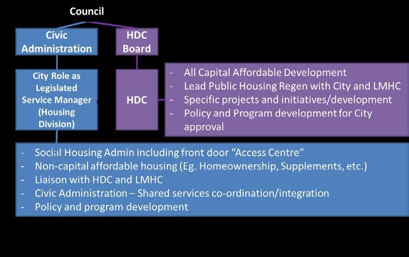 Corporate and Working Relationship between the HDC and the City HDC s relationship with the City of London includes: 1.