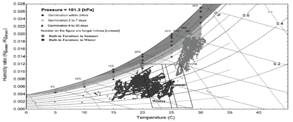 610 Hyun-Hwa Lee et al. / Energy Procedia 96 ( 2016 ) 601 612 surface temperature of the furniture is lower than the interior dew point temperature of the furniture.