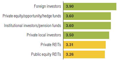 Sources of Real Estate Capital Investment Equity