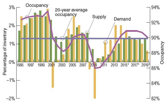 Industrial Supply/Demand