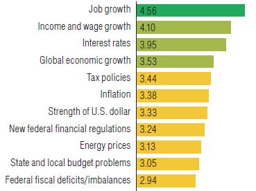 Economic & Financial Issues Source: