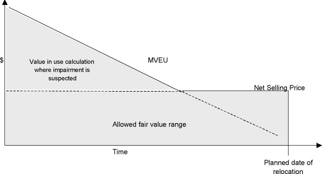 Value in use The value in use is an entity specific, non-market assessment which ensures the value and/or service potential of an asset is recoverable by the entity over the life of the asset (Figure