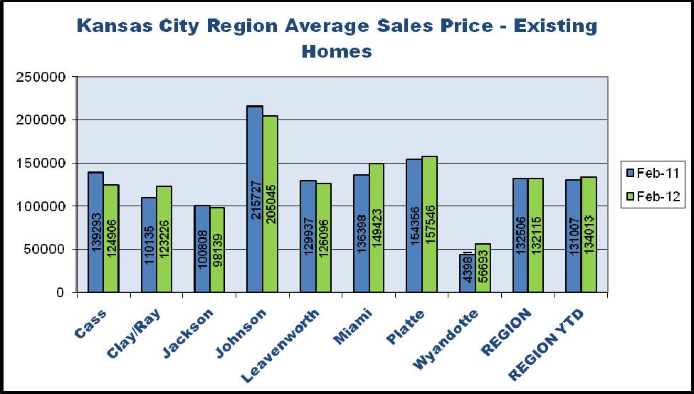 Average Sales Price The average existing home sale price in February 2012 was $132,115.