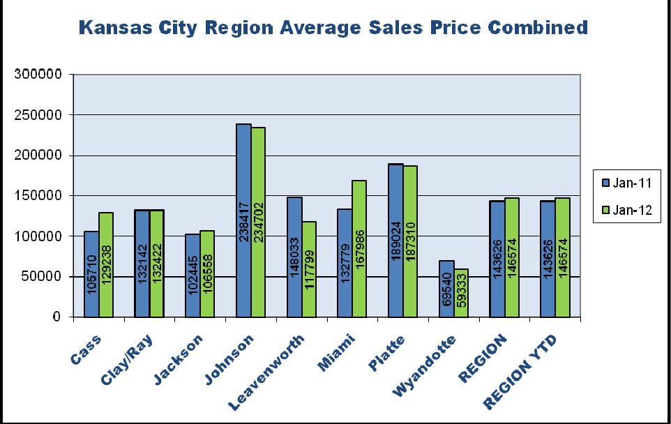 Four of the eight counties (Clay/Ray, Miami, Platte and Wyandotte) experienced an increase in average