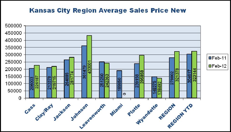 The average new home price in February 2012 was $321,378.