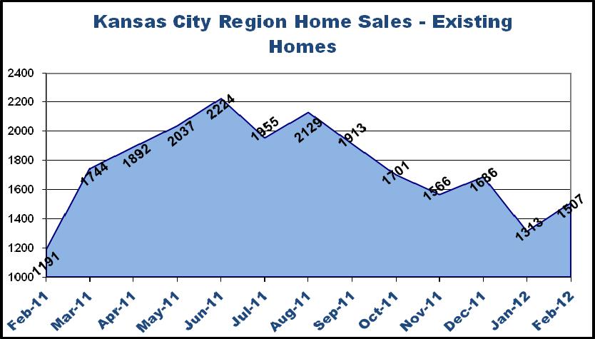 Home Sales Existing home sales in February 2012 totaled 1,507.