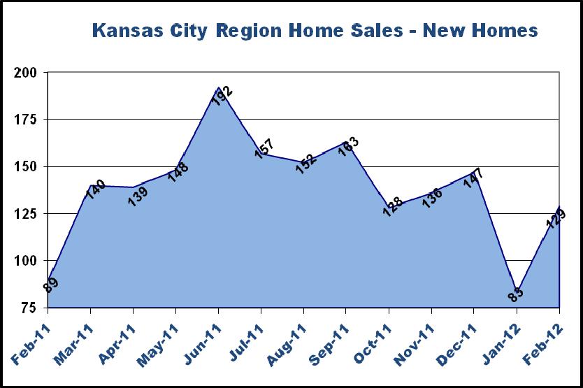 over February 2011 home sales (1,191). New home sales in February 2012 totaled 129.
