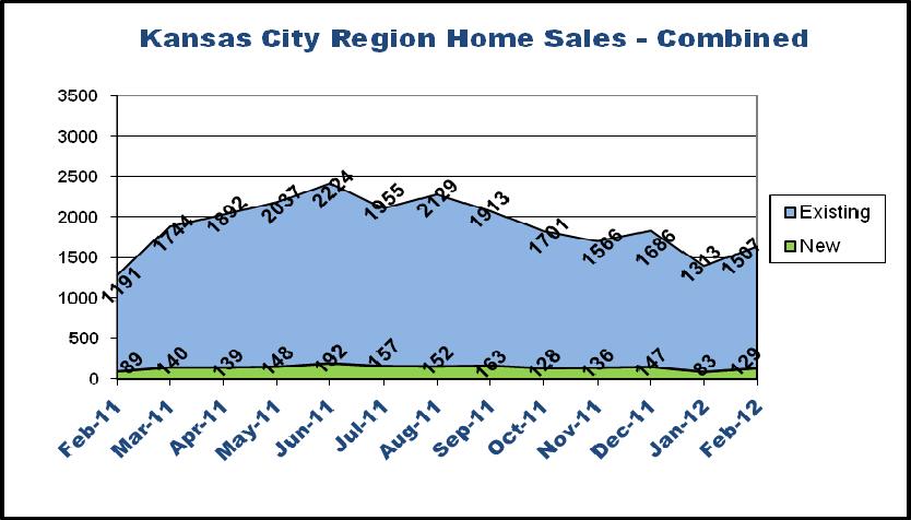 sales (89). Combined home sales (new and existing) in February 2012 totaled 1,636.