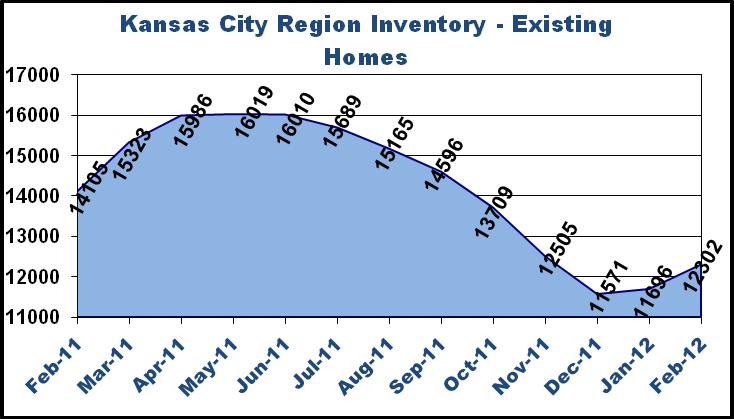 Home Inventory The existing home inventory in February 2012 was 12,302.