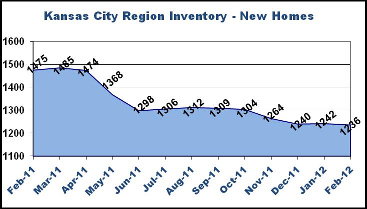 existing home inventory (14,105). The new home inventory in February 2012 was 1,236.