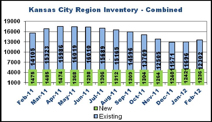 inventory (1,475). Inventory of combined new & existing homes in February 2012 was 13,537.