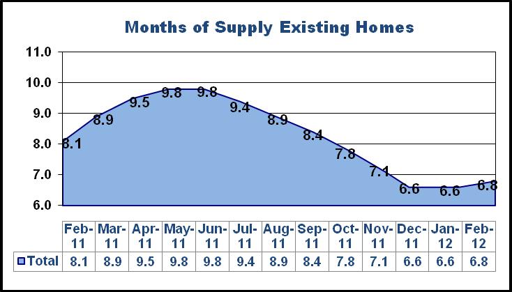 Supply of Homes on Market The Supply calculation is determined by taking the Inventory and dividing it by the 12 month average of the Supply calculation is determined by taking the Inventory and