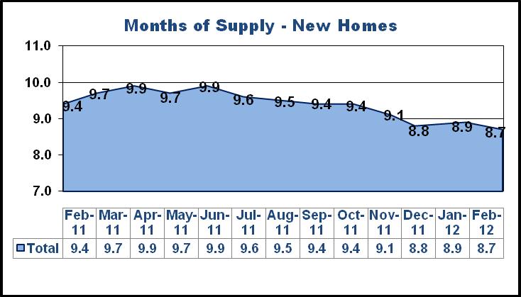 When the supply exceeds 6 months, the market begins to favor buyers, and when the supply is less than 5 months the market tends to favor sellers. The existing homes supply in February 2012 was 6.