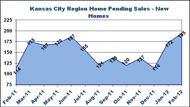 February 2012 existing homes pending contracts (1,661) represent a 14 percent increase over February 2011 pending