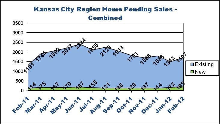 February 2012 existing homes pending contracts (195) were 71 percent higher than February 2011 existing homes