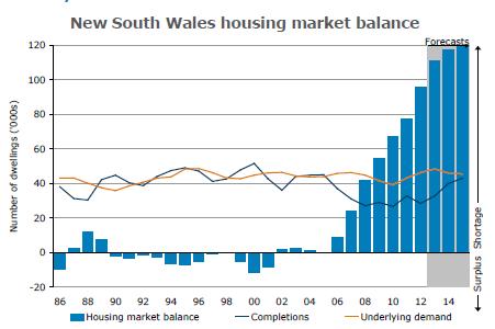 There will be a modest 2% increase in the number of dwellings built in NSW in 2012 followed by a large 31% gain to over 40,000 in 2013, says the forecasting firm.