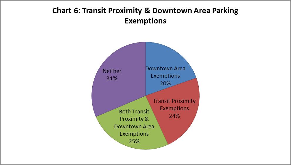 Different Standards for Transit Proximity and Downtown Areas Nearly 70 percent of all the cities surveyed have different (reduced) parking standards for projects that are within walking distance of