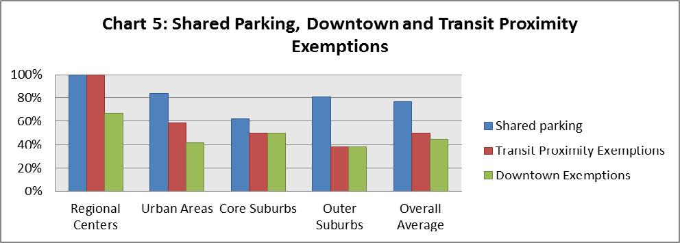 While some of these are special districts that include a separate set of parking minimums, in many cases they simply allow reductions in the parking requirement or have other special provisions, such