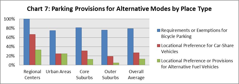 Alternative Modes and Transportation Demand Management As shown in Chart 7, the most common provision for alternative modes was for bicycle parking, with 79 percent of cities including provisions for