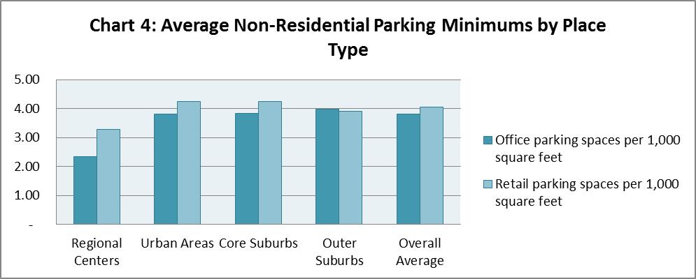 City Requirements for Non Residential Uses requirements for retail and office uses show less variation than those for residential uses; all of the cities surveyed include parking standards for these