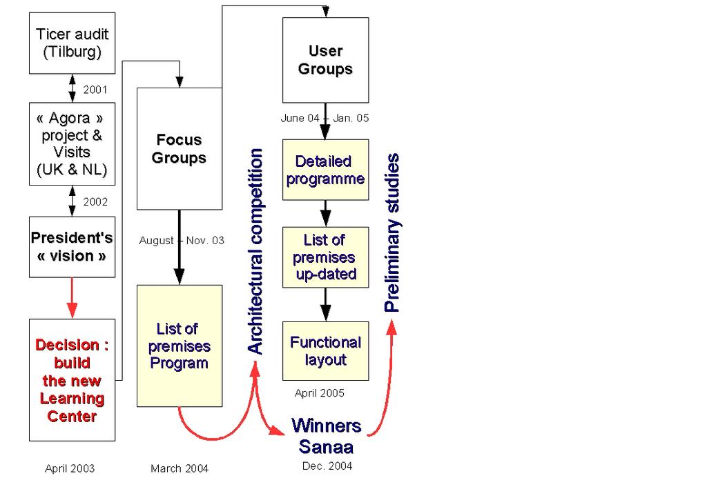 Project Development and Planning : Stage 3 User User Groups for for each each