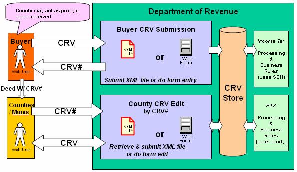 1. E-CRV SUBCOMMITTEE Purpose: To facilitate the Task Force partnership with the Minnesota Department of Revenue on creating standards for the Certificate of Real Estate Value (CRV) to allow for