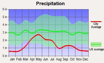 The average high temperature in July is 91 degrees, while the low is 55 degrees. The charts to the right are courtesy of www.citydata.com.