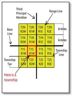 Example: The strip of land between 6 and 12 miles north of a base line is Township 2 North (T2N). Townships are the basic unit of reference in the rectangular survey system.