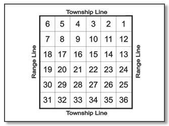 There are 36 square miles in one township. Each township is divided into 36 sections.