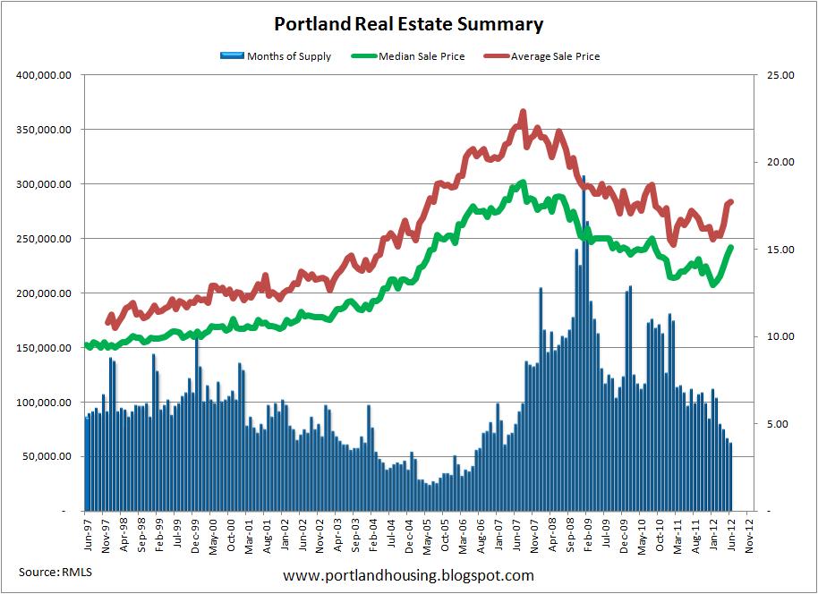 HOUSING MARKET ANALYSIS ABRAMOWITZ 13 Figure 1: Portland Sale Price & Inventory Data 1997-212 Figure 2: Single