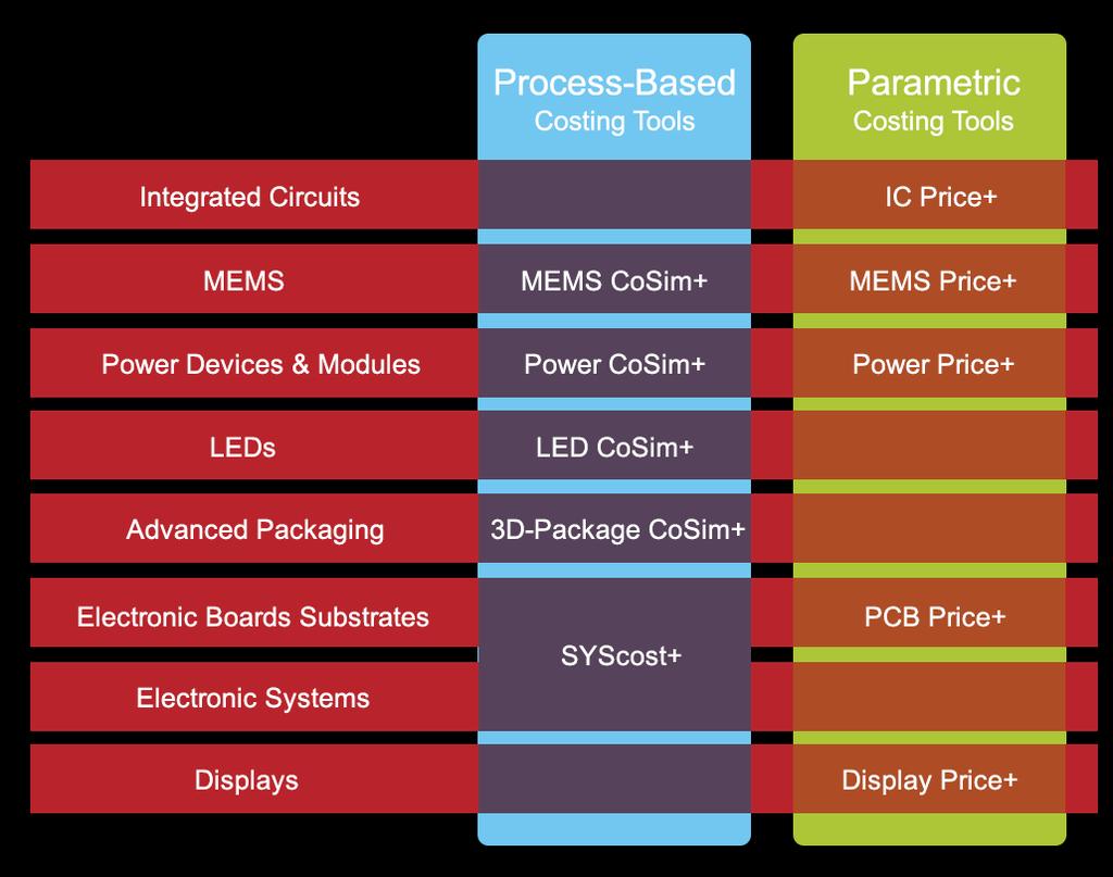 Process Flow ASIC front-end process ASIC wafer fabrication unit MEMS process flow MEMS wafer fabrication unit Packaging process flow Package assembly unit Cost Analysis Yield hypotheses ASIC